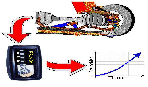 Probador Sensores de Velocidad de las Ruedas
